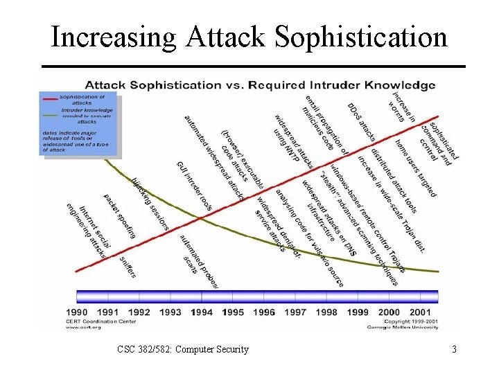 Increasing Attack Sophistication CSC 382/582: Computer Security 3 