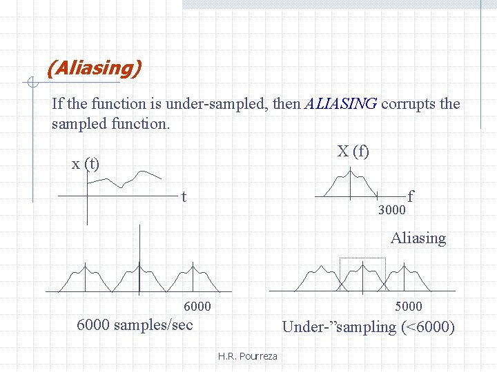 (Aliasing) If the function is under-sampled, then ALIASING corrupts the sampled function. X (f)