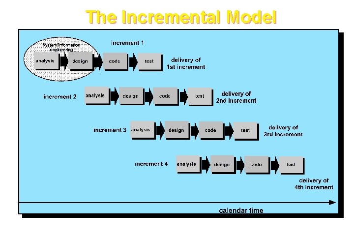 The Incremental Model 14 