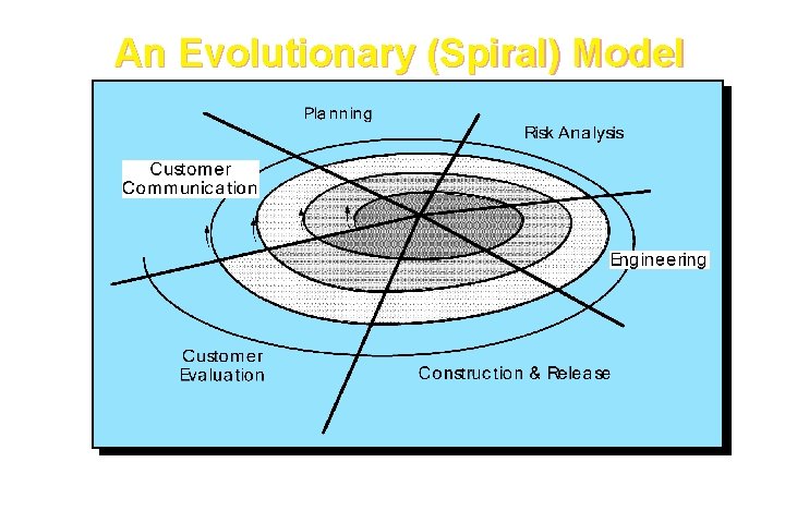 An Evolutionary (Spiral) Model 16 