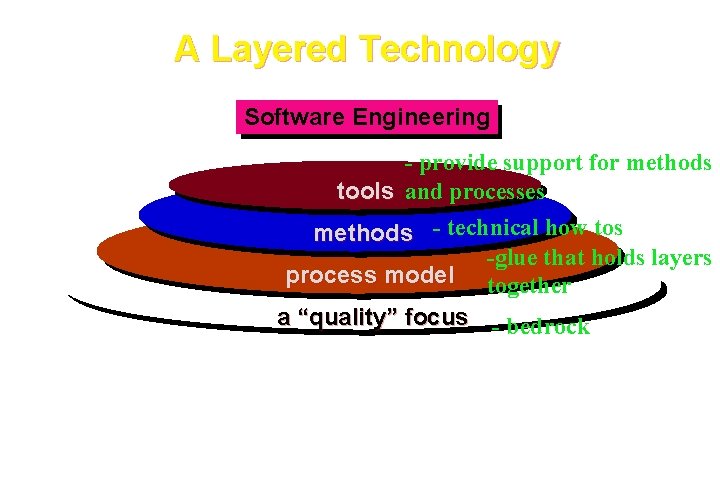 A Layered Technology Software Engineering - provide support for methods tools and processes methods