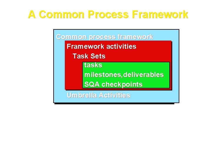 A Common Process Framework Common process framework Framework activities Task Sets tasks milestones, deliverables