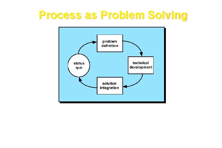 Process as Problem Solving 9 