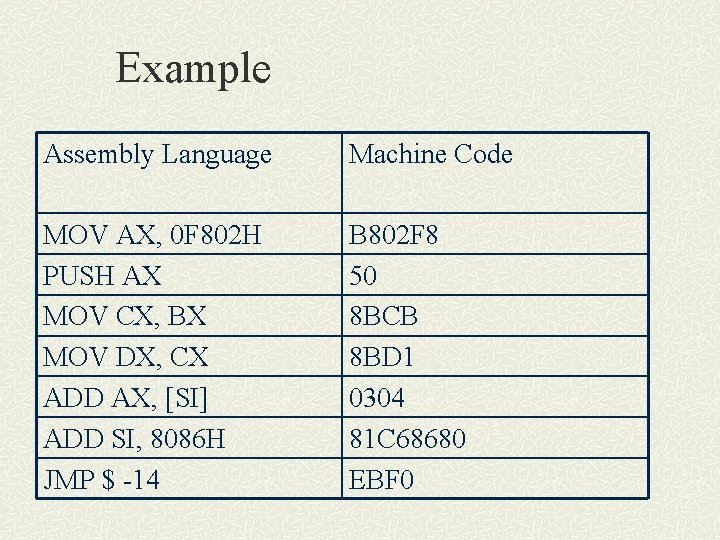 Example Assembly Language Machine Code MOV AX, 0 F 802 H PUSH AX MOV