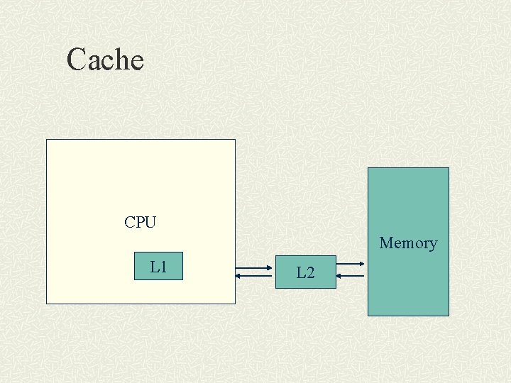 Cache CPU Memory L 1 L 2 