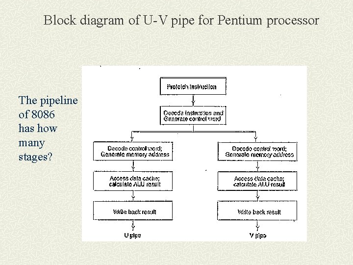 Block diagram of U-V pipe for Pentium processor The pipeline of 8086 has how