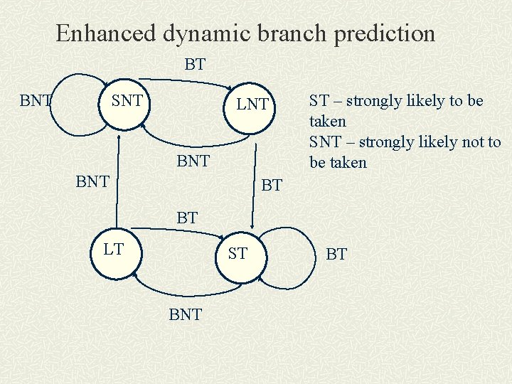 Enhanced dynamic branch prediction BT SNT BNT LNT BNT ST – strongly likely to