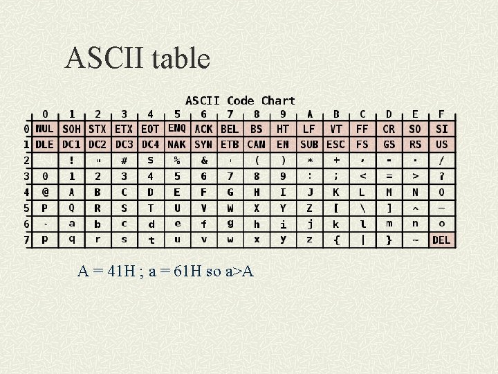 ASCII table A = 41 H ; a = 61 H so a>A 