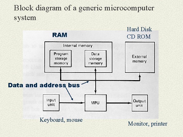 Block diagram of a generic microcomputer system RAM Hard Disk CD ROM Data and