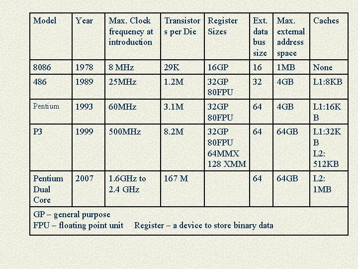 Model Year Max. Clock Transistor Register frequency at s per Die Sizes introduction Ext.