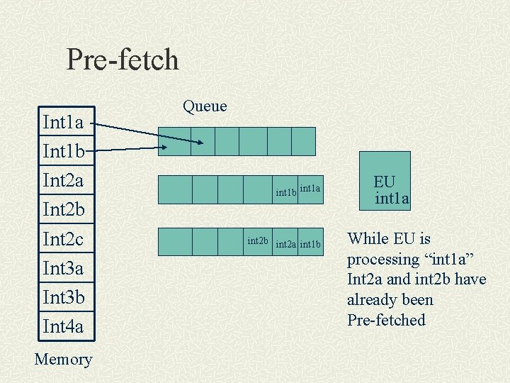 Pre-fetch Int 1 a Int 1 b Int 2 a Int 2 b Int