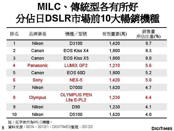 MILC、傳統型各有所好 分佔日DSLR市場前10大暢銷機種 9 排名 品牌業者 機種／型號 有效畫素(萬) 銷售量 所佔比重(%) 1 Nikon D 3100 1,
