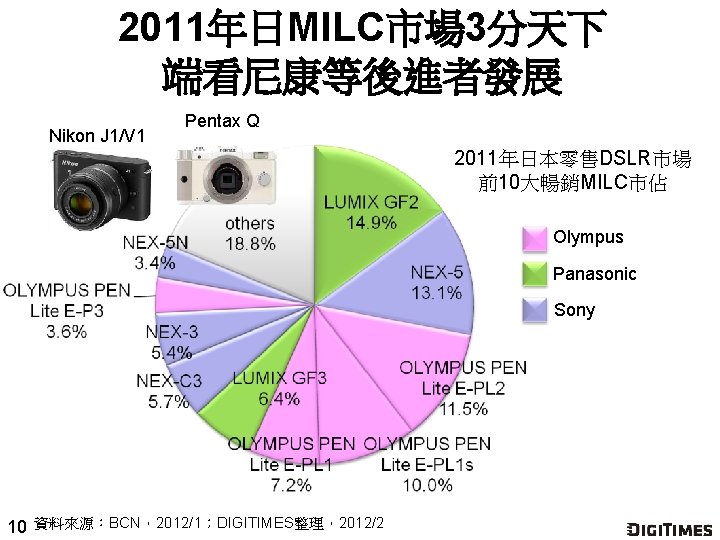 2011年日MILC市場 3分天下 端看尼康等後進者發展 Nikon J 1/V 1 Pentax Q 2011年日本零售DSLR市場 前10大暢銷MILC市佔 Olympus Panasonic Sony