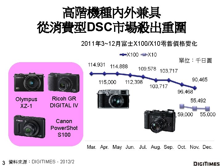 高階機種內外兼具 從消費型DSC市場殺出重圍 2011年 3~12月富士X 100/X 10零售價格變化 單位：千日圓 Olympus XZ-1 Ricoh GR DIGITAL IV Canon