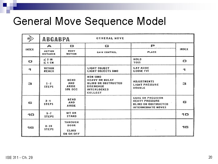 General Move Sequence Model ISE 311 - Ch. 29 20 