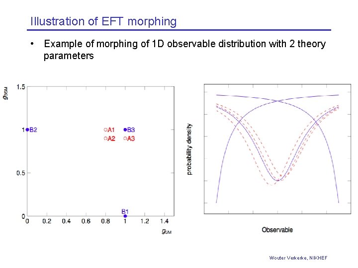 Illustration of EFT morphing • Example of morphing of 1 D observable distribution with Illustration of EFT morphing • Example of morphing of 1 D observable distribution with