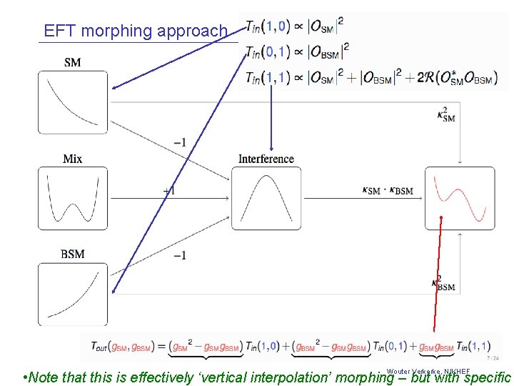 EFT morphing approach Wouter Verkerke, NIKHEF • Note that this is effectively ‘vertical interpolation’ EFT morphing approach Wouter Verkerke, NIKHEF • Note that this is effectively ‘vertical interpolation’