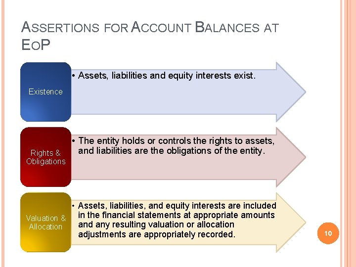 ASSERTIONS FOR ACCOUNT BALANCES AT E OP • Assets, liabilities and equity interests exist.