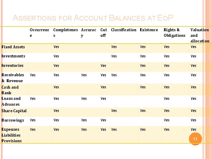 ASSERTIONS FOR ACCOUNT BALANCES AT EOP Occurrenc Completenes Accurac e s y Fixed Assets