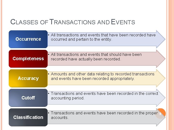 CLASSES OF TRANSACTIONS AND EVENTS Occurrence • All transactions and events that have been