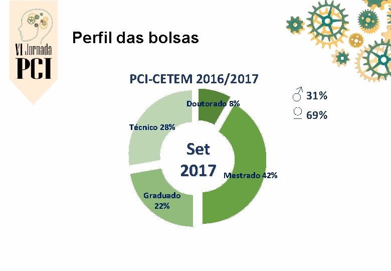 Perfil das bolsas PCI-CETEM 2016/2017 Doutorado 8% Técnico 28% Set 2017 Graduado 22% Mestrado