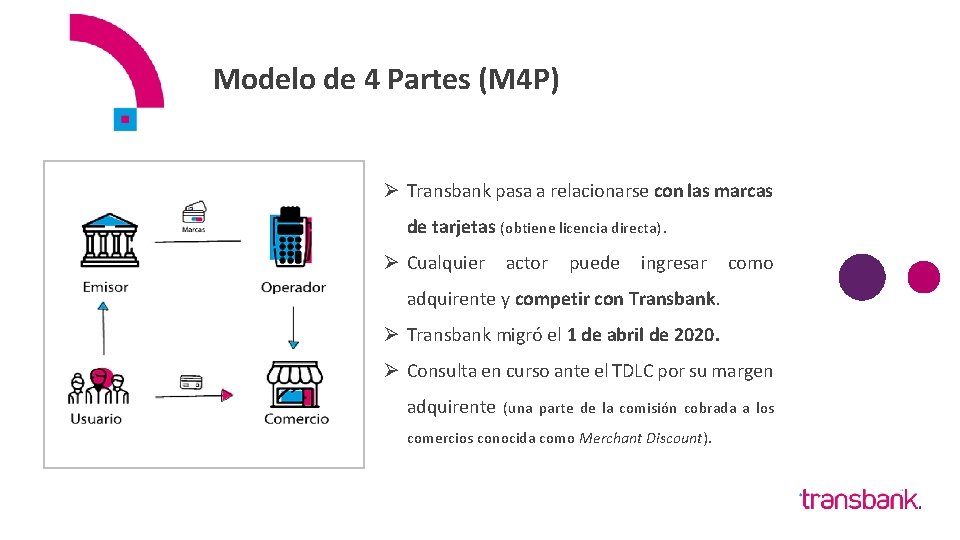 Modelo de 4 Partes (M 4 P) Ø Transbank pasa a relacionarse con las