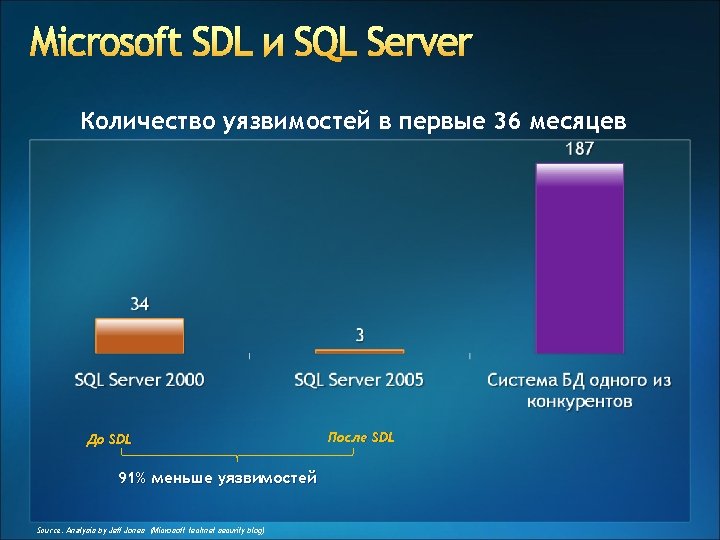 Microsoft SDL и SQL Server Количество уязвимостей в первые 36 месяцев До SDL 91%