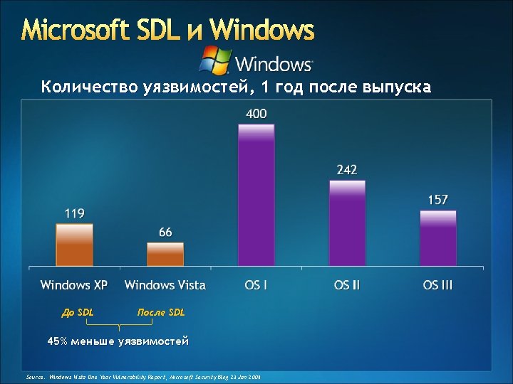 Microsoft SDL и Windows Количество уязвимостей, 1 год после выпуска До SDL После SDL