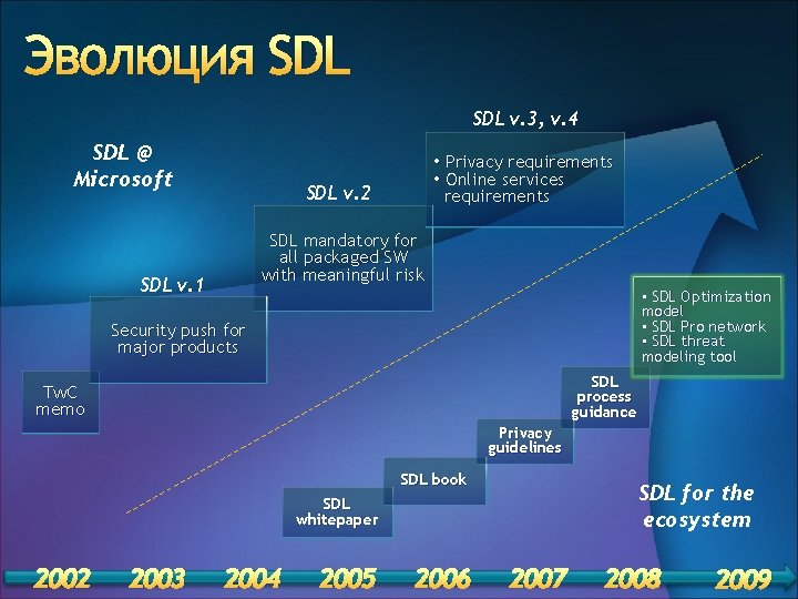 Эволюция SDL v. 3, v. 4 SDL @ Microsoft • Privacy requirements • Online
