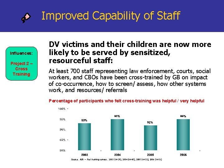 Improved Capability of Staff Influences: Project 2 – Cross Training DV victims and their