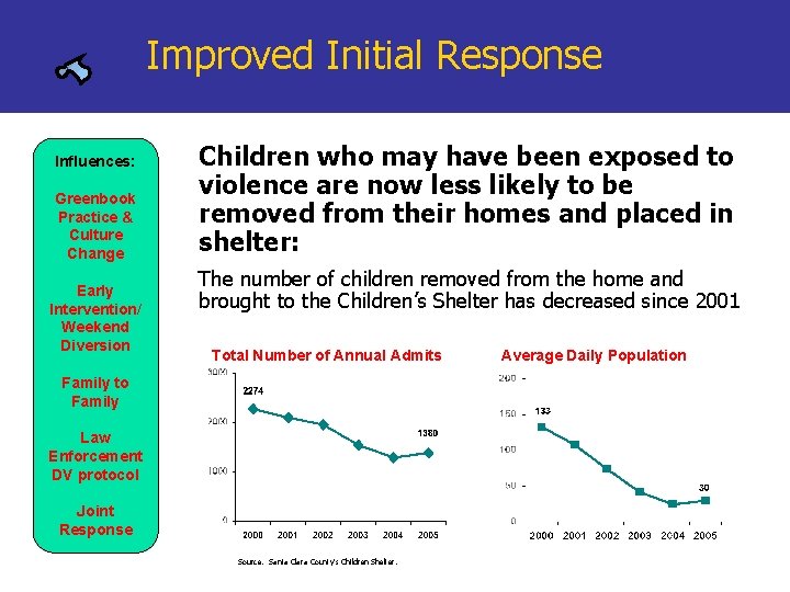 Improved Initial Response Influences: Greenbook Practice & Culture Change Early Intervention/ Weekend Diversion Children