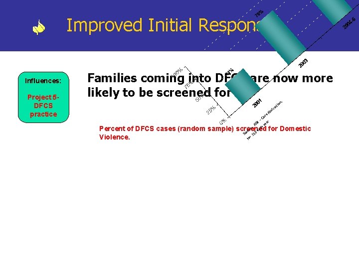 Improved Initial Response Influences: Project 5 DFCS practice Families coming into DFCS are now