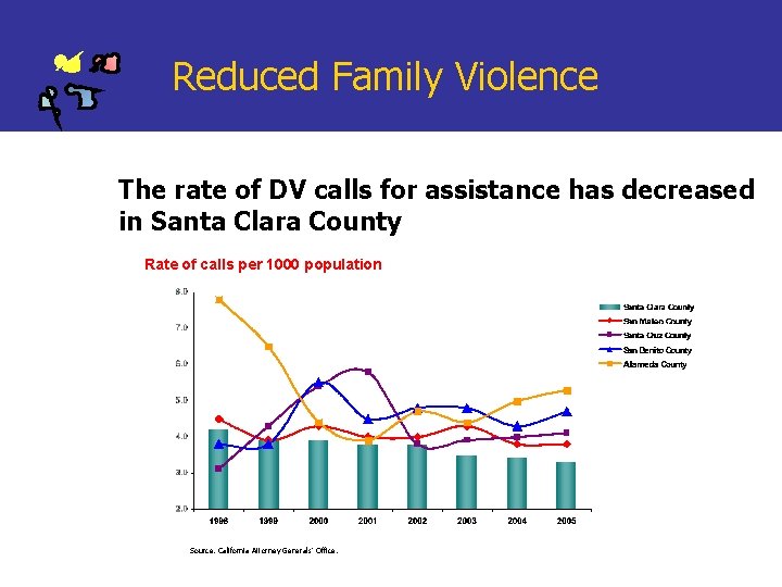 Reduced Family Violence The rate of DV calls for assistance has decreased in Santa