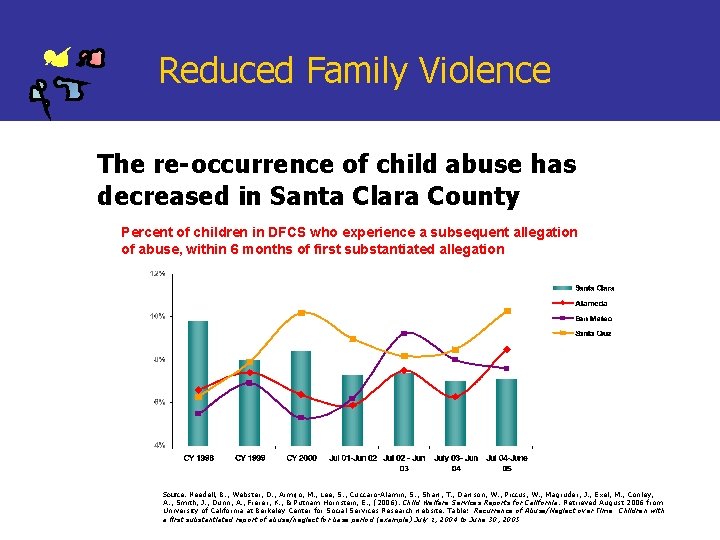 Reduced Family Violence The re-occurrence of child abuse has decreased in Santa Clara County