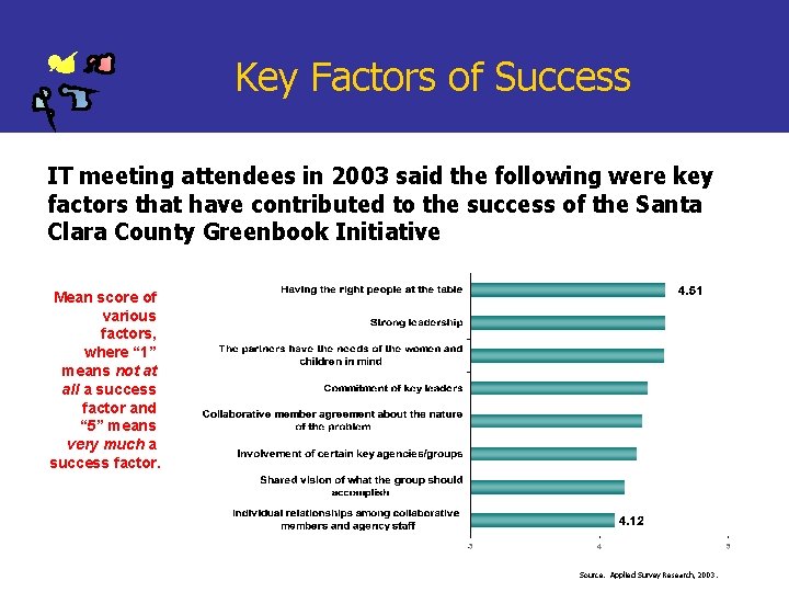 Key Factors of Success IT meeting attendees in 2003 said the following were key