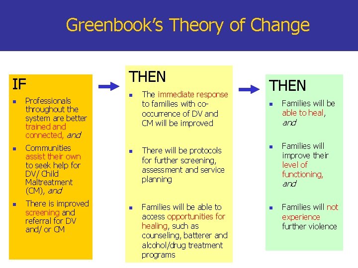 Greenbook’s Theory of Change THEN IF n n n Professionals throughout the system are