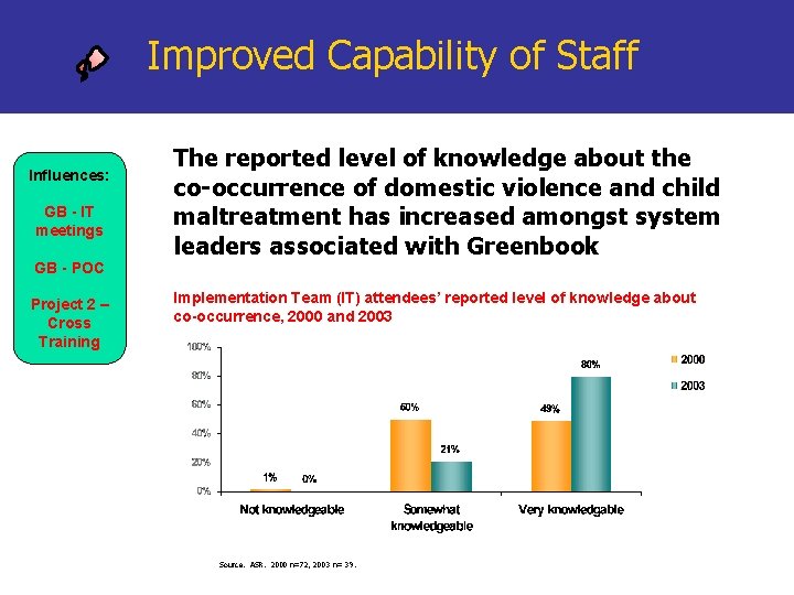 Improved Capability of Staff Influences: GB - IT meetings GB - POC Project 2
