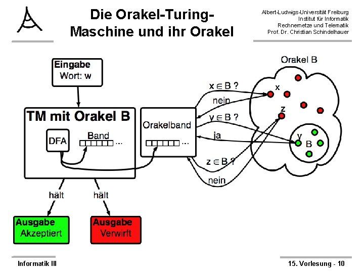 Die Orakel-Turing. Maschine und ihr Orakel Informatik III Albert-Ludwigs-Universität Freiburg Institut für Informatik Rechnernetze