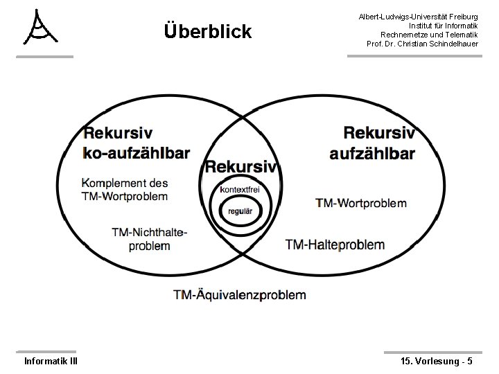 Überblick Informatik III Albert-Ludwigs-Universität Freiburg Institut für Informatik Rechnernetze und Telematik Prof. Dr. Christian