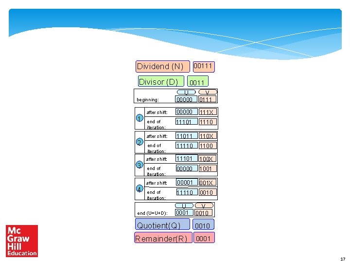 Dividend (N) Divisor (D) 2 3 4 0011 U 00000 V 0111 after shift: