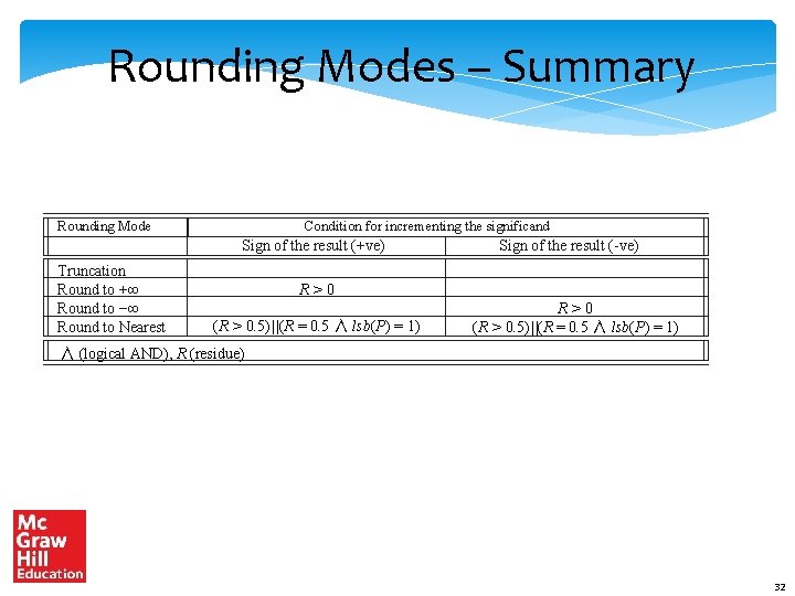 Rounding Modes – Summary Rounding Mode Condition for incrementing the significand Sign of the