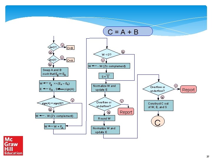 C=A+B A=0? Y C=B N B=0? W < 0? Y C=A N W P