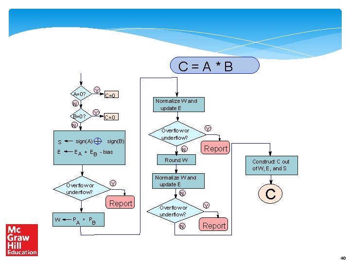 C=A*B A=0? Y C=0 N B=0? Y C=0 N S sign(A) E EA +