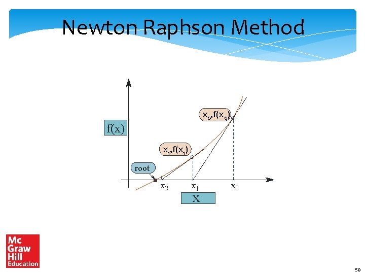 Newton Raphson Method x 0, f(x 0) f(x) x 1, f(x 1) root x