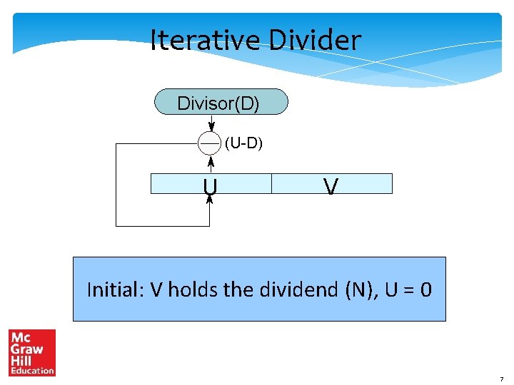 Iterative Divider Divisor(D) (U-D) U V Initial: V holds the dividend (N), U =