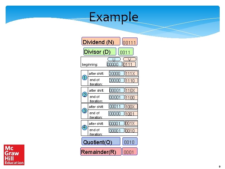 Example Dividend (N) Divisor (D) beginning: 1 2 3 4 00111 0011 U 00000