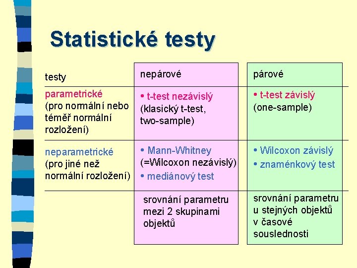 Statistické testy nepárové parametrické (pro normální nebo téměř normální rozložení) • t-test nezávislý •