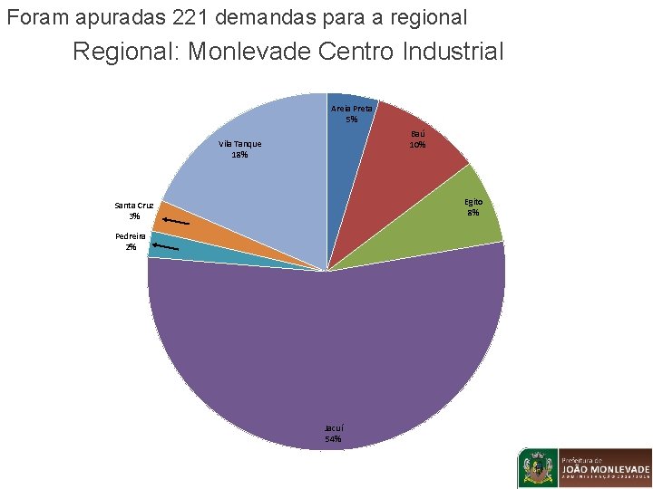 Foram apuradas 221 demandas para a regional Regional: Monlevade Centro Industrial Areia Preta 5%