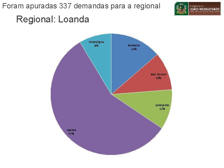 Foram apuradas 337 demandas para a regional Regional: Loanda Metalúrgico 8% Belmonte 14% José