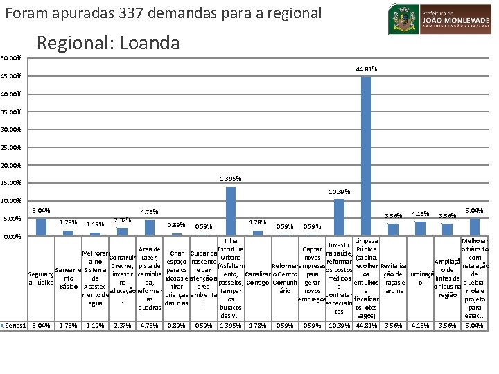 Foram apuradas 337 demandas para a regional 50. 00% Regional: Loanda 44. 81% 45.